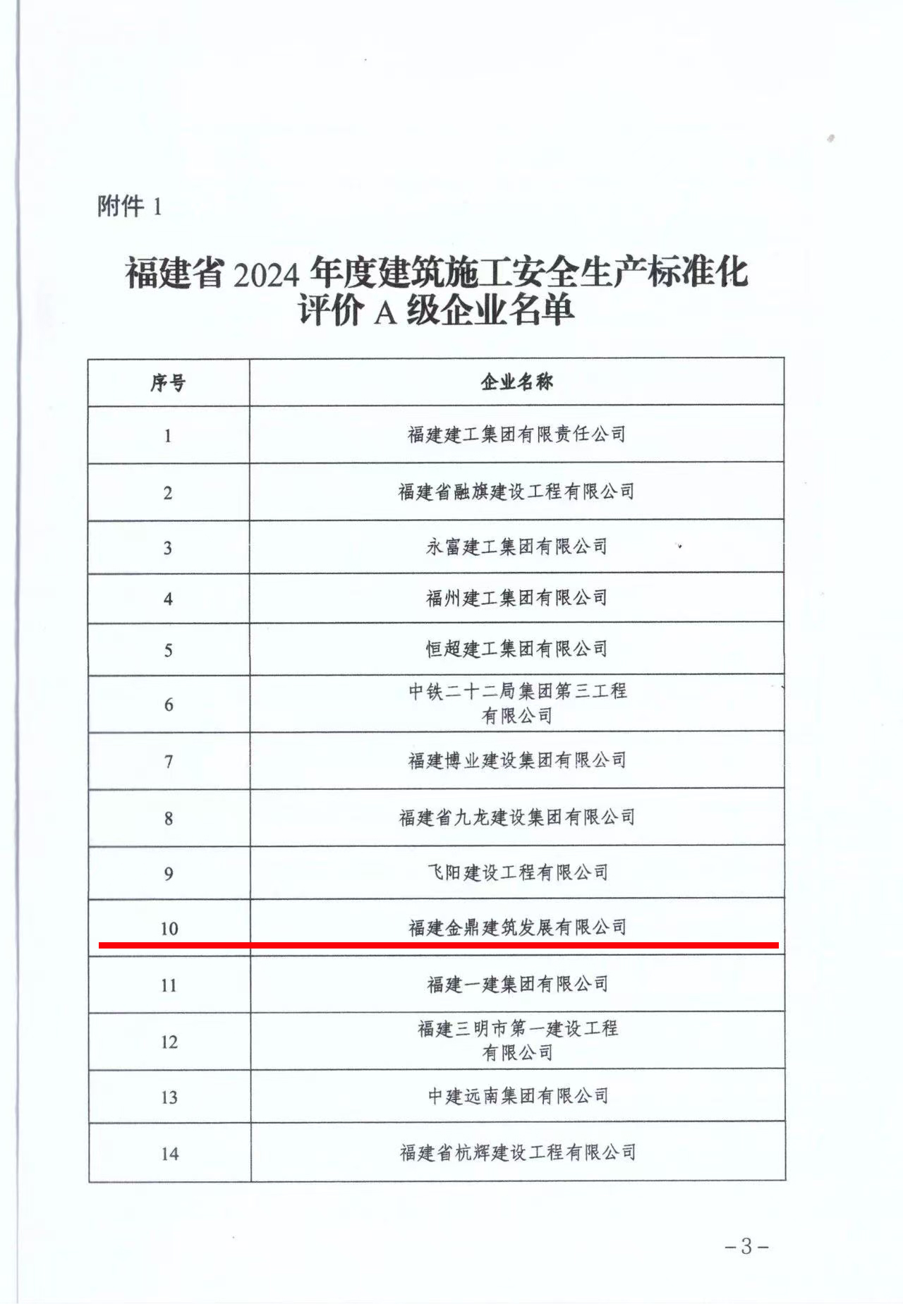 68abd724b9b8c.jpg 福建省住房和城乡建设厅办公室关于公布2024年度建筑施工安全生产标准化评价A 级和 D级企业名单的通知-3.jpg