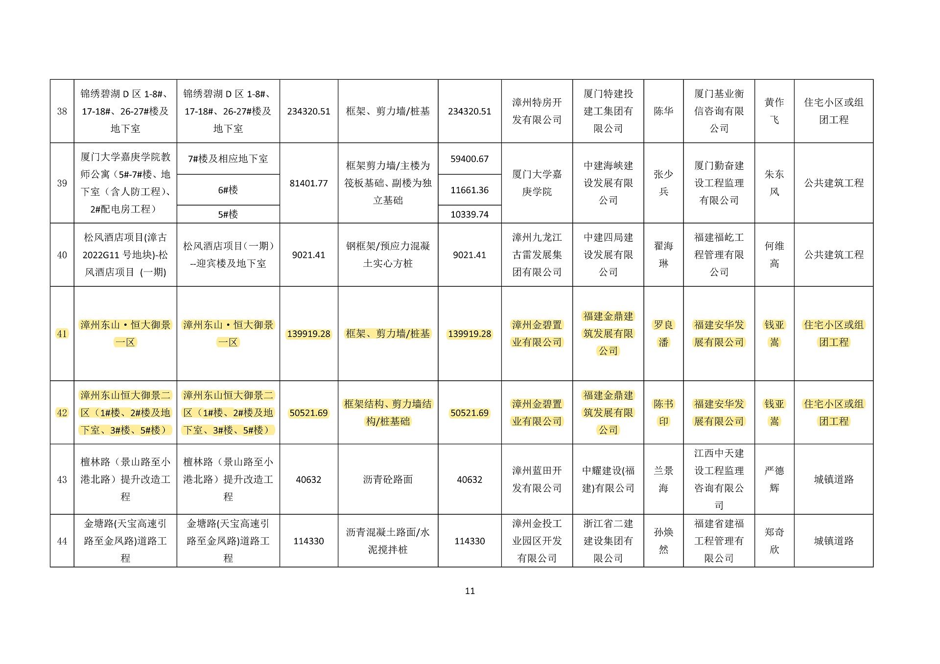 6932504869d16.jpg 2025年质安协44号文关于2025年度(上半年)漳州市“水仙杯”奖优质工程获奖名单的公布(盖章)_页面_3.jpg